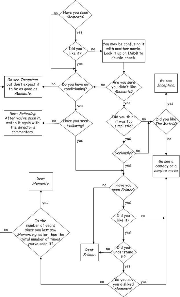 Inception isn't as good as Memento, but it's worth seeing.