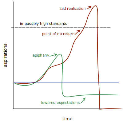 procrastination Procrastination Aspiration Curve