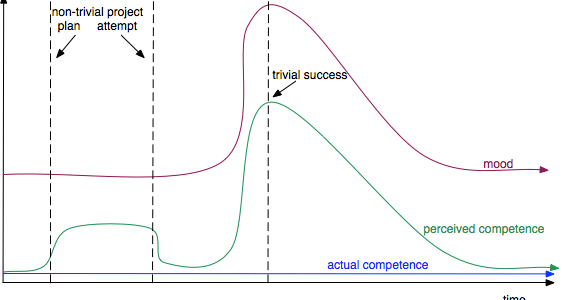 Graph showing mood and real and perceived competence