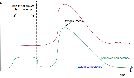 Graph showing mood and real and perceived competence