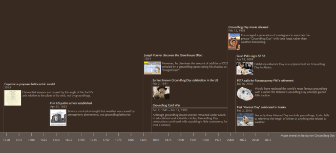 Timeline showing events in the War on Groundhog Day.
