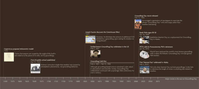 Timeline showing events in the War on Groundhog Day.