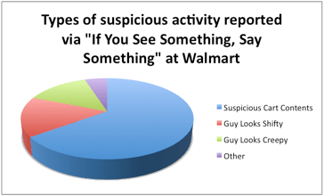 Pie chart showing types of suspicious activity reported via "if you see something, say something" at Walmart Pie chart showing types of suspicious activity reported via "if you see something, say something" at Walmart